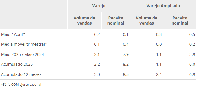 Queda nas Vendas no Varejo em Maio de 2025 Surpreende o Brasil