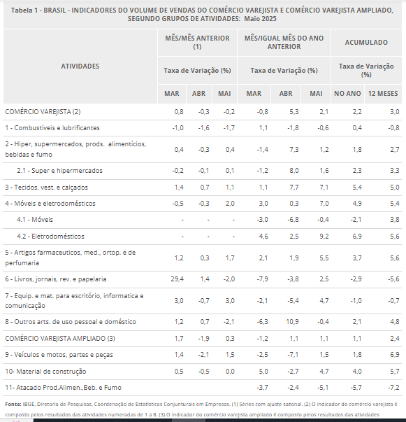Queda nas Vendas no Varejo em Maio de 2025 Surpreende o Brasil