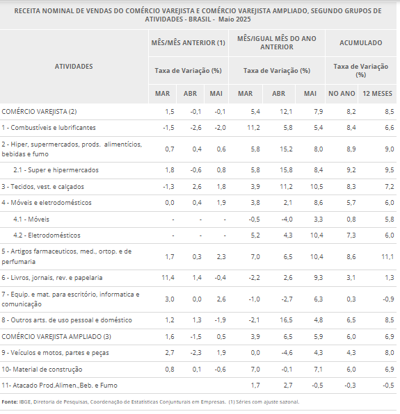 Queda nas Vendas no Varejo em Maio de 2025 Surpreende o Brasil
